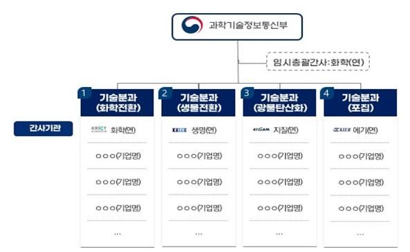과학기술정보통신부는 4일 서울 과학기술회관에서 '이산화탄소 포집·활용 이니셔티브' 출범식을 개최했다. 사진은 CCU 이니셔티브 구성안. (사진=과기정통부 제공) *재판매 및 DB 금지
