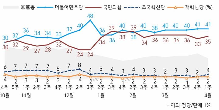 한국갤럽이 지난 1~3일(4월 첫째 주) 전국 만 18세 이상 유권자 1001명을 대상으로 정당 지지도를 조사한 결과 국민의힘은 35%, 민주당은 41%로 집계됐다. (사진=한국갤럽 제공) *재판매 및 DB 금지