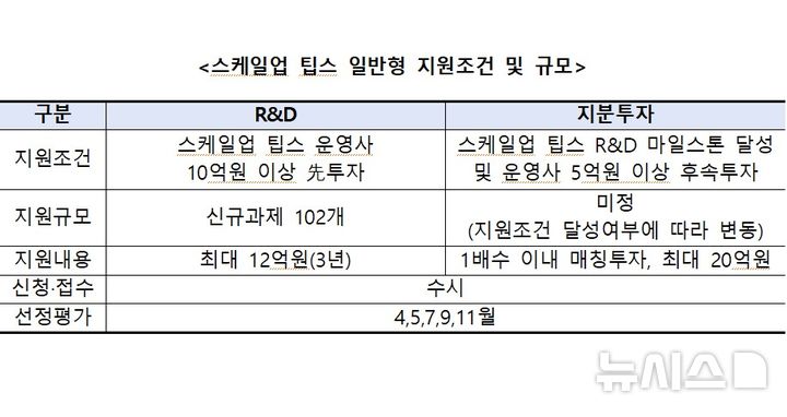 [서울=뉴시스] 스케일업 팁스 일반형 지원조건 및 규모. (사진= 중소벤처기업부 제공)