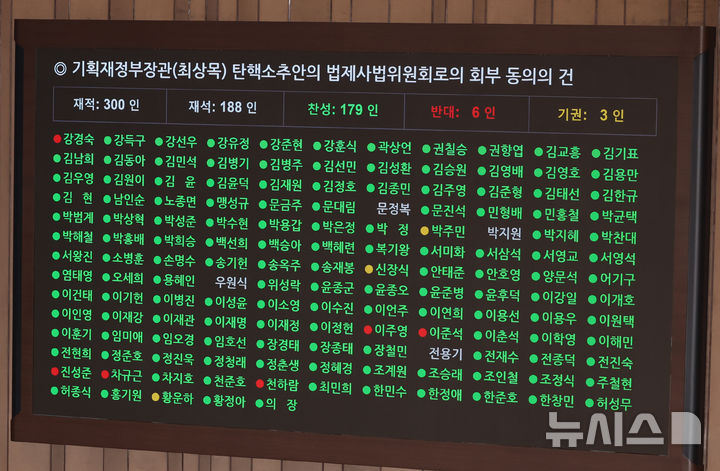 [서울=뉴시스] 고승민 기자 = 4일 서울 여의도 국회에서 열린 제424회국회(임시회) 제1차 본회의에서 최상목 경제부총리 겸 기획재정부 장관 탄핵소추안의 법제사법위원회로의 회부 동의의 건이 재석 188인, 찬성 179인, 반대 6인, 기권 3인으로 가결되고 있다. 2025.04.04. kkssmm99@newsis.com