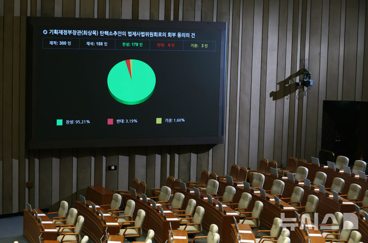 [서울=뉴시스] 고승민 기자 = 4일 서울 여의도 국회에서 열린 제424회국회(임시회) 제1차 본회의에서 최상목 경제부총리 겸 기획재정부 장관 탄핵소추안의 법제사법위원회로의 회부 동의의 건이 재석 188인, 찬성 179인, 반대 6인, 기권 3인으로 가결되고 있다. 2025.04.04. kkssmm99@newsis.com