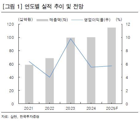 한투證 "삼현, 점진적 실적 개선 전망"