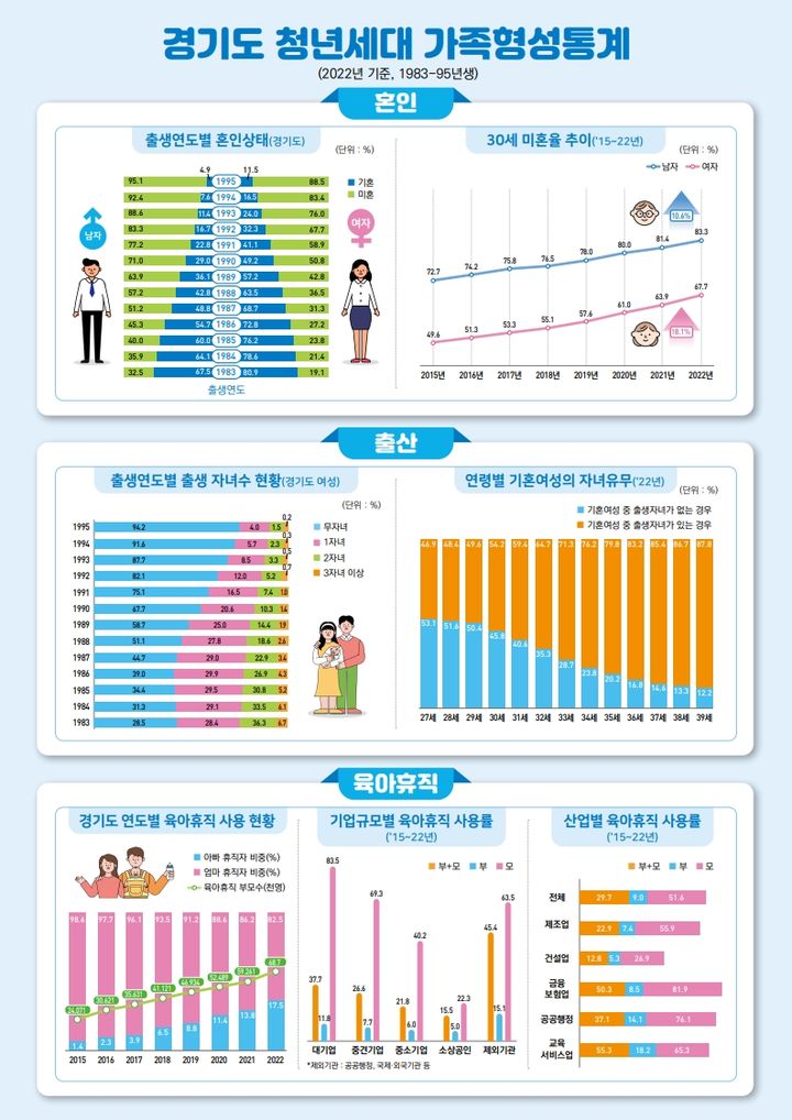 경기거주 27~39세 57% '미혼'…기혼 무자녀 여성은 24%