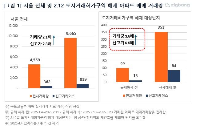 [서울=뉴시스] 서울 전체 및 토지거래허가구역 해제 아파트 매매 거래량. (그래픽=직방 제공) 2025.04.07. photo@newsis.com *재판매 및 DB 금지