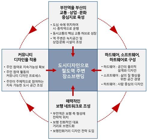 [부산=뉴시스] 부산연구원은 정책포커스 '철도역 주변에 도시디자인을 입히다'를 발간했다. 보고서는 낙후된 역 주변을 활성화하기 위해서는 걸으면서 즐길 수 있는 '워커블 시티(Walkable City)' 환경 조성이 필수적이라고 강조했다. (사진=부산연구원 제공) 2025.04.07.photo@newsis.com *재판매 및 DB 금지