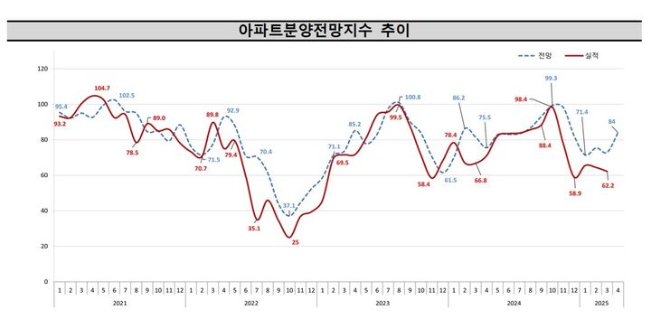4월 아파트 분양시장 전망 개선…봄 이사철·금리인하 기대감