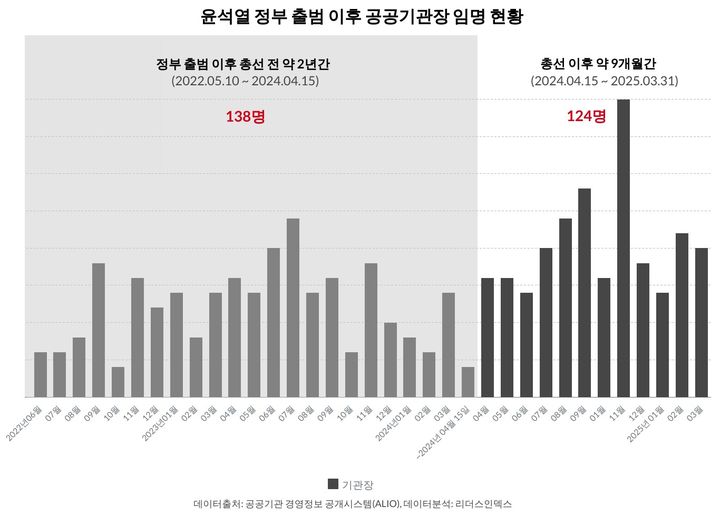 尹정부 기관장 47.3%, 총선 이후 선임…"보은인사 여전"