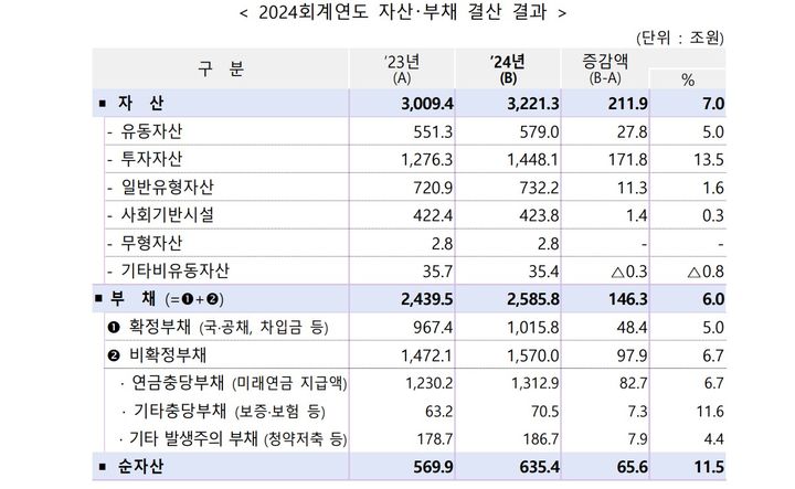 [세종=뉴시스] 자료는 2024회계연도 국가재무제표 결산 결과. (자료=기획재정부 제공) 2025.04.08. photo@newsis.com *재판매 및 DB 금지