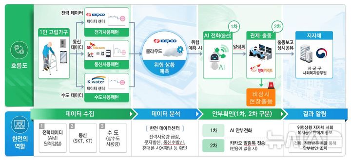 [세종=뉴시스]각 협력사는 전력(한전), 수도(수자원공사), 통신(SK텔레콤, KT)의 사용량 이상내역을 서버로 전송하고 한전은 데이터를 취합·분석하여 최종 이상여부를 판단하며, 이상고객으로 판단시 통신사에서 AI전화로 안부확인 및 지자체 담당자에 메신저 전달한다.(사진=한전 제공)
