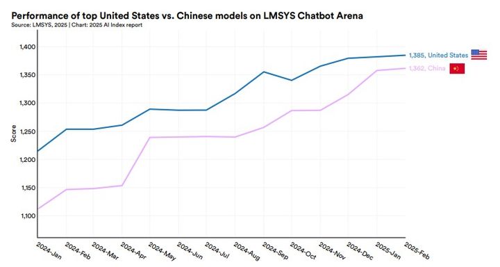 [서울=뉴시스] 미 스탠퍼드대 인간중심AI연구소(HAI)가 7일(현지 시간) 발표한 'AI 인덱스 보고서 2025'에 따르면 거대언어모델(LLM) 성능을 실사용자 관점에서 평가하는 LMSYS 챗봇 부문에서 지난 2월 기준 미국 AI 모델이 1385점, 중국 AI 모델이 1362점을 받았다. (사진=HAI AI 인덱스 보고서 2025 캡처) *재판매 및 DB 금지