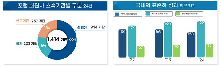 2024년 표준화포럼 회원사 및 국제 사실표준화 성과 요약. (사진=과기정통부 제공) *재판매 및 DB 금지