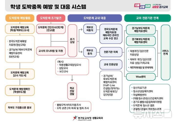 [의정부=뉴시스] 학생 도박중독 예방 및 대응 시스템. (사진=경기도교육청 제공) 2025.04.08 photo@newsis.com