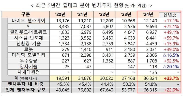 [서울=뉴시스]최근 5년간 딥테크 분야 벤처투자 현황.(사진=중소벤처기업부 제공) 2025.04.08. photo@newsis.com *재판매 및 DB 금지