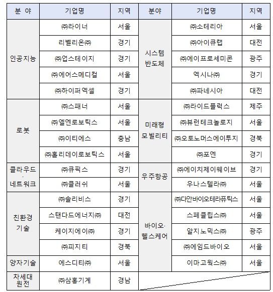 [서울=뉴시스]벤처투자로 본 2024년 딥테크 10대 분야 주요 스타트업.(사진=중소벤처기업부 제공) 2025.04.08. photo@newsis.com *재판매 및 DB 금지