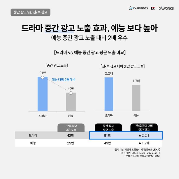 "싫지만 보게 되는 중간광고"…전·후 광고보다 1.7배 집중