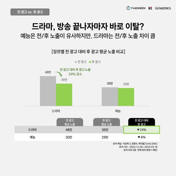 "싫지만 보게 되는 중간광고"…전·후 광고보다 1.7배 집중