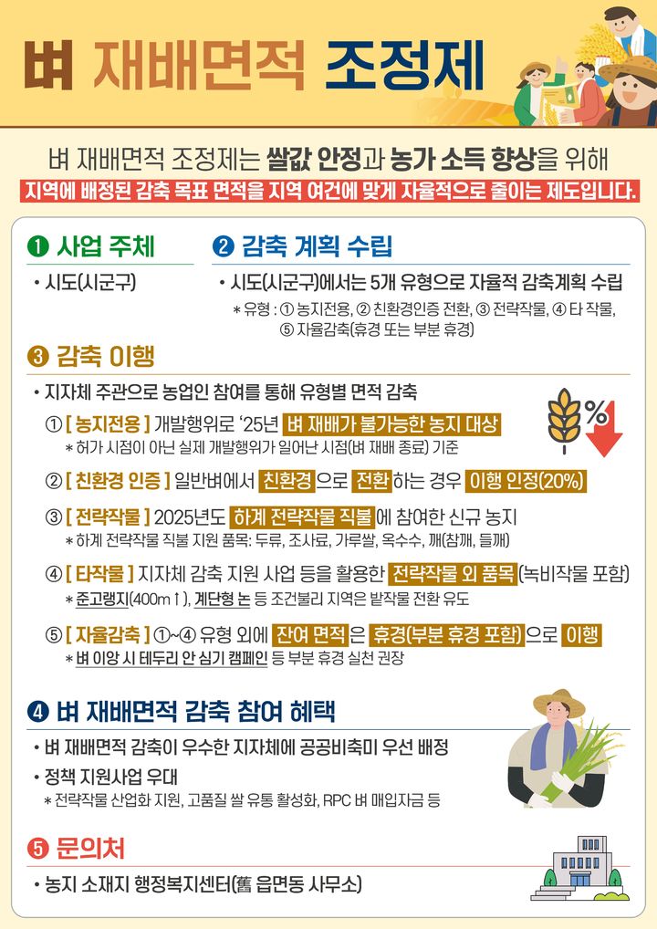 함양군 "벼 재배면적 조정제"…올해 382.1ha 감축합니다