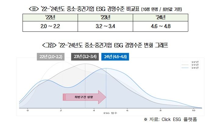 국내 중소기업 ESG, 2년새 '취약'→'양호'…환경 위주