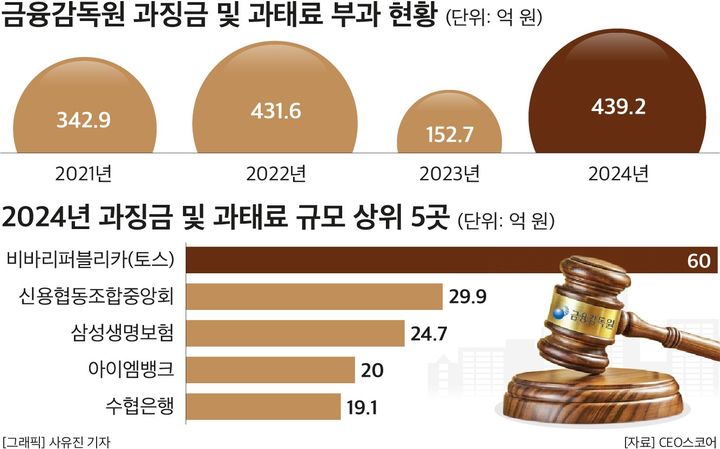 지난해 금융사 벌금 439억원…토스 60억원 '최대'