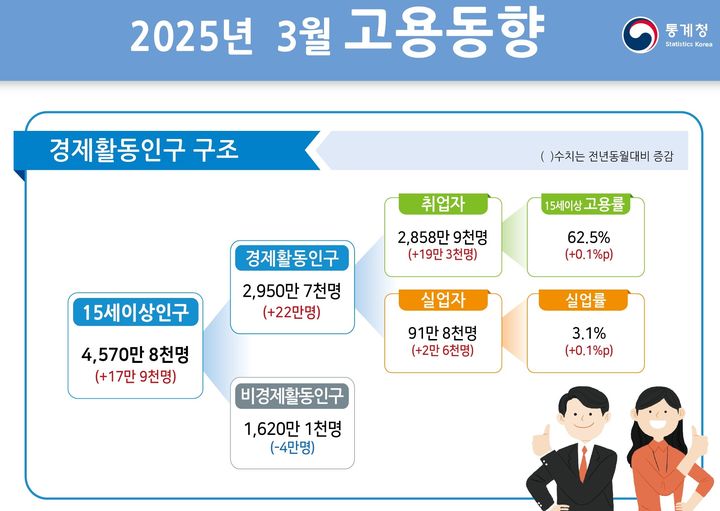 3월 취업자 수 19만3000명↑…11개월 만에 최대폭(1보)