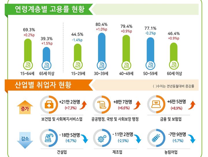 [세종=뉴시스] 통계청 3월 고용동향. *재판매 및 DB 금지