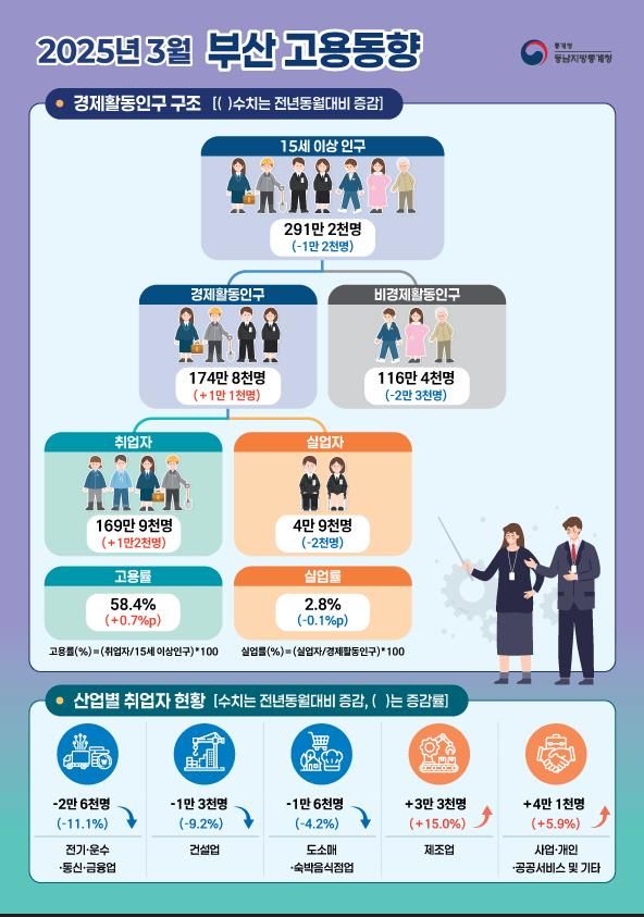 [부산=뉴시스] 2025년 3월 부산시 고용동향. (사진=동남지방통계청 제공) 2025.04.09. photo@newsis.com&nbsp; *재판매 및 DB 금지