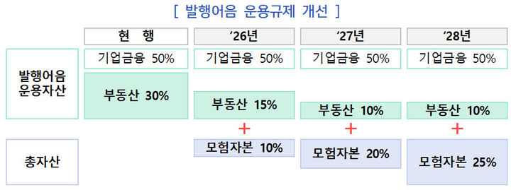 발행어음 제도 개선. (사진=금융위원회 제공) *재판매 및 DB 금지