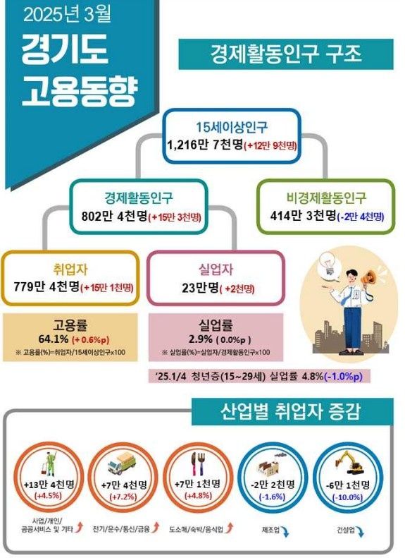 [수원=뉴시스] 3월 경기도 고용동향. (사진=경인지방통계청 제공) 2025.04.09. photo@newsis.com *재판매 및 DB 금지