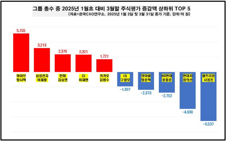 43명 그룹 총수, 1분기에만 주식 재산 1810억 날렸다