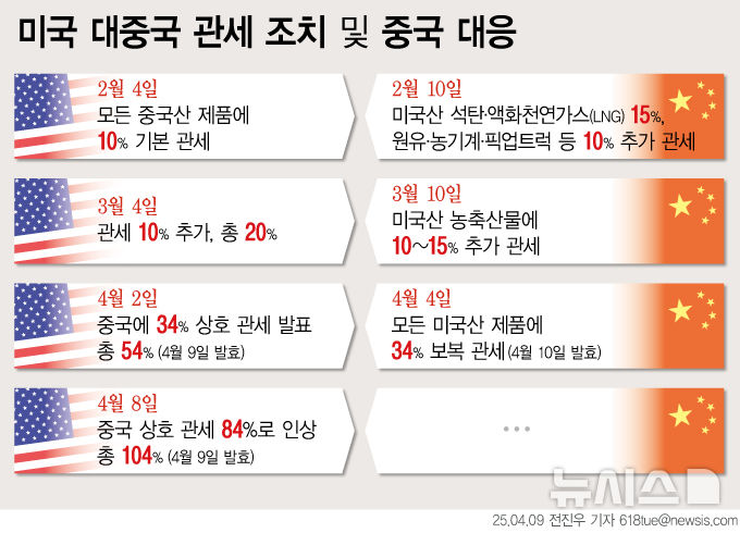 美 '상호 관세' 공식 발효…한국 25%, 중국엔 총 104% 폭탄