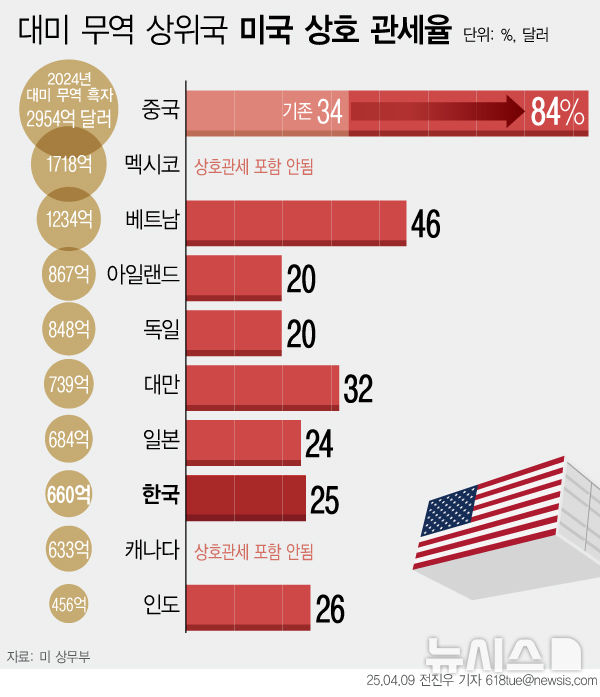 美 '상호 관세' 공식 발효…한국 25%, 중국엔 총 104% 폭탄