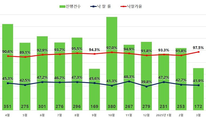 [서울=뉴시스] 지지옥션 서울 아파트 3월 경매시장 지표. (사진=지지옥션 제공) 2025.04.09. photo@newsis.com *재판매 및 DB 금지