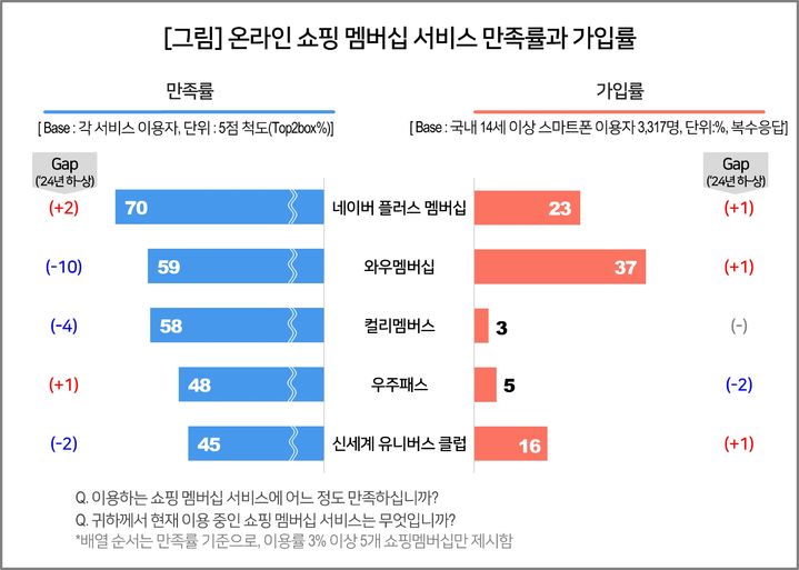 [서울=뉴시스] 10일 컨슈머인사이트에 따르면 네이버플러스 멤버십은 서비스 만족률 70%를 기록하며 온라인 쇼핑 멤버십 중 만족률 1위를 차지했다. (사진=컨슈머인사이트 제공) *재판매 및 DB 금지