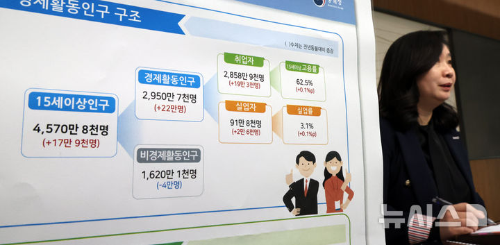 [세종=뉴시스] 강종민 기자 = 공미숙 통계청 사회통계국장이 9일 세종시 정부세종청사에서 2025년 3월 고용동향을 발표하고 있다.&nbsp; 지난달 취업자 수는 2858만9000명으로 지난해 같은 기간보다 19만3000명(0.7%) 증가한 것으로 나타났다. 2025.04.09. ppkjm@newsis.com