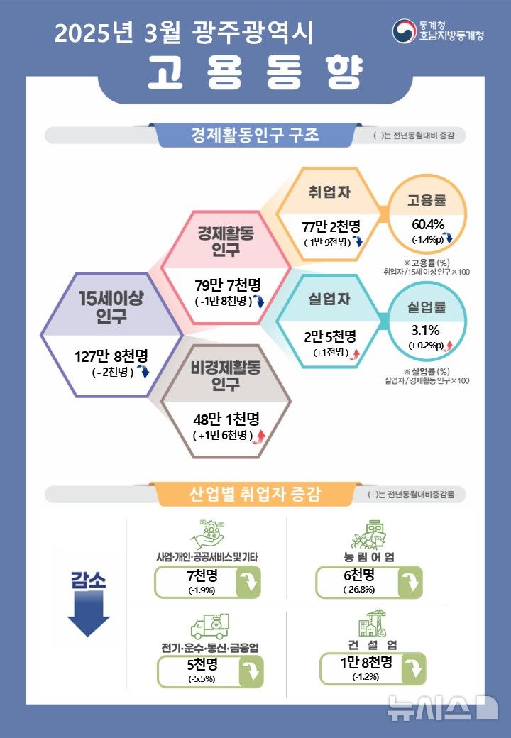 3월 고용 동향. (인포그래픽=호남통계청 제공)