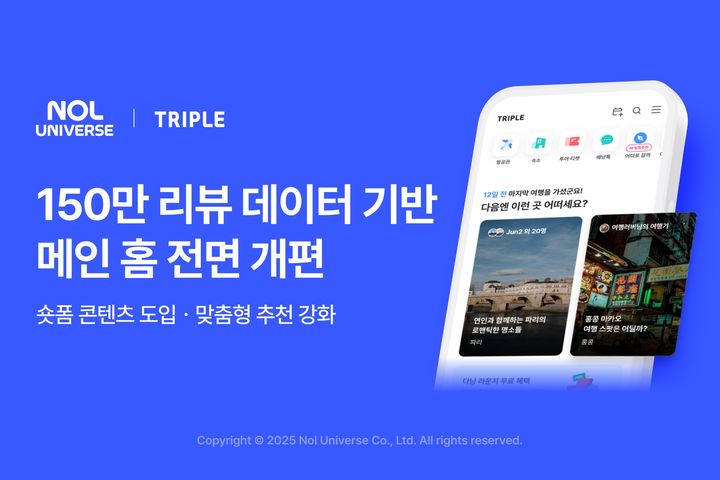 [서울=뉴시스] 놀유니버스 초개인화 여행 플랫폼 트리플이 홈 화면에 인공지능(AI) 기반 숏폼(짧은 영상) 콘텐츠 영역을 신설하는 등 사용자 인터페이스(UI)를 개편했다고 10일 밝혔다. (사진=놀유니버스 제공) *재판매 및 DB 금지