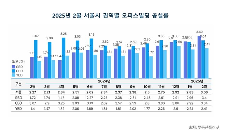 [서울=뉴시스] 상업용 부동산 전문 프롭테크 기업 부동산플래닛은 2월 서울시 오피스 매매 및 임대시장 동향 보고서를 10일 발표했다. (그래픽=부동산플래닛 제공) 2025.04.10. photo@newsis.com *재판매 및 DB 금지