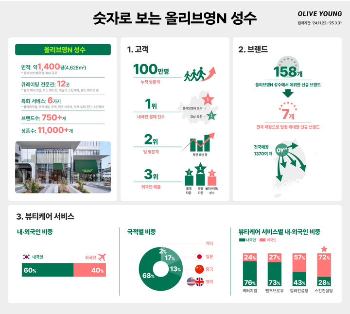 [서울=뉴시스] CJ올리브영(올리브영)은 지난해 11월 서울 성동구에 문을 연 혁신매장 1호점 '올리브영N 성수'의 누적 방문객 수가 지난달 말 기준 100만 명을 돌파했다고 10일 밝혔다. (사진=올리브영 제공) *재판매 및 DB 금지