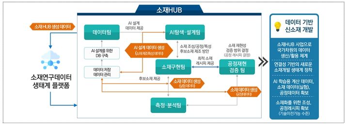 [서울=뉴시스] 소재 허브(HUB) 개념도. (사진=과기정통부 제공) 2025.04.10. photo@newsis.com *재판매 및 DB 금지