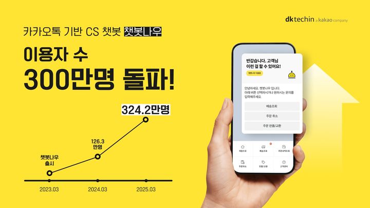 [서울=뉴시스] 카카오 IT솔루션 개발 자회사 디케이테크인은 카카오톡 기반 고객 응대(CS) 챗봇 '챗봇나우'가 출시 2년 만에 누적 이용자 수 300만명을 돌파했다고 10일 밝혔다. (사진=디케이테크인 제공) *재판매 및 DB 금지