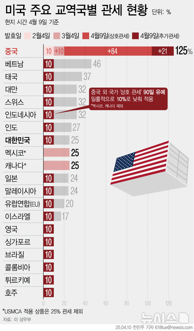 [서울=뉴시스] 9일(현지 시간) 도널드 트럼프 미국 대통령은 중국을 제외한 나머지 상호관세는 90일 간 유예하고 10%의 기본관세만 적용한다고 발표했다. 전날 부터 발효됐던 상호관세가 약 석 달간 유예된 것이다. 이에 따라 25%의 관세가 책정됐던 한국도 당분간은 전세계 국가들과 똑같이 10% 관세를 부과 받게 됐다. (그래픽=전진우 기자) 618tue@newsis.com