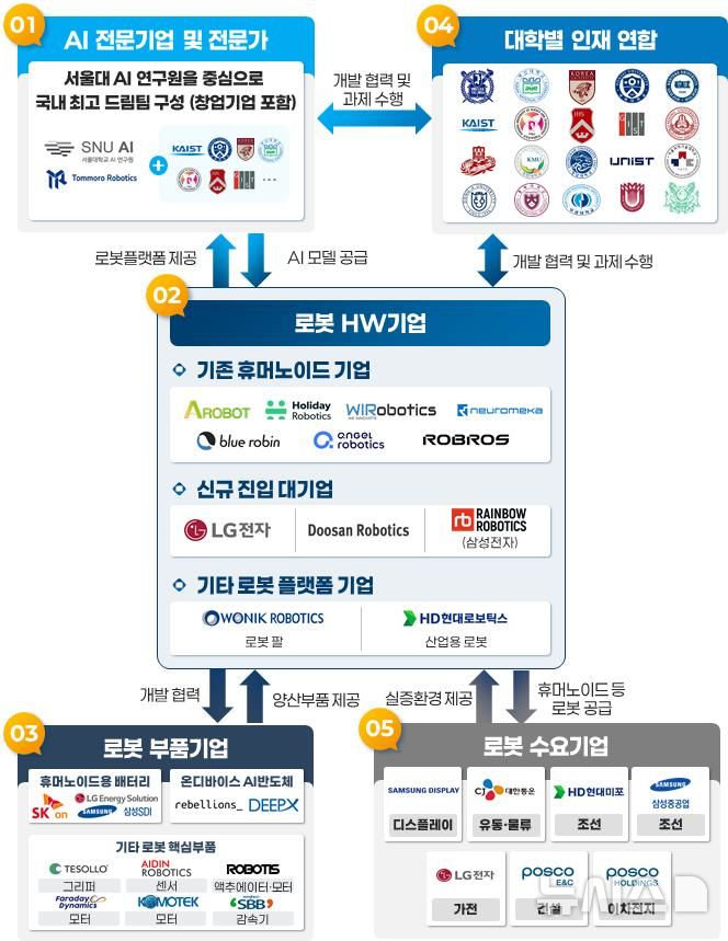 [세종=뉴시스]K-휴머노이드 연합 추진체계(인포그래픽=산업부 제공)