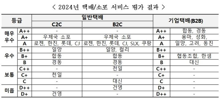 일반택배 서비스 1등은 '우체국'…기업택배는 '합동물류'