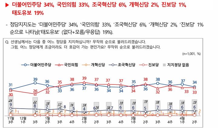 정당 지지도 민주당 34%·국민의힘 33%…1%p차 접전[NBS]