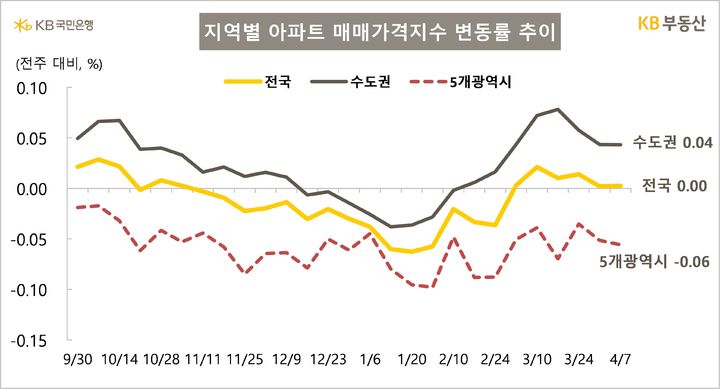 [서울=뉴시스] 10일 KB부동산의 주간 아파트 시장동향에 따르면 지난 7일 기준 전국 아파트 매매가격은 2주 연속 보합으로, 수도권은 0.04%로 동일한 상승률을 보였다. 2025.04.10. (자료=KB부동산 제공) photo@newsis.com *재판매 및 DB 금지