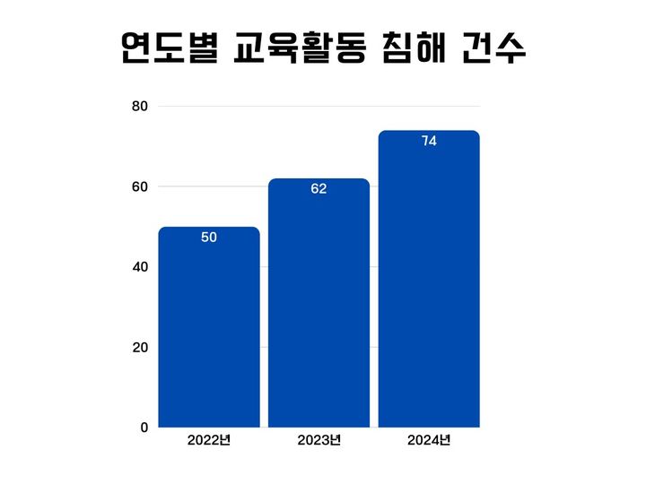 교육활동 침해당한 세종 교사…"방해·모욕·명예훼손이 80.2%"