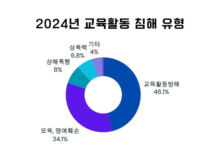 교육활동 침해당한 세종 교사…"방해·모욕·명예훼손이 80.2%"