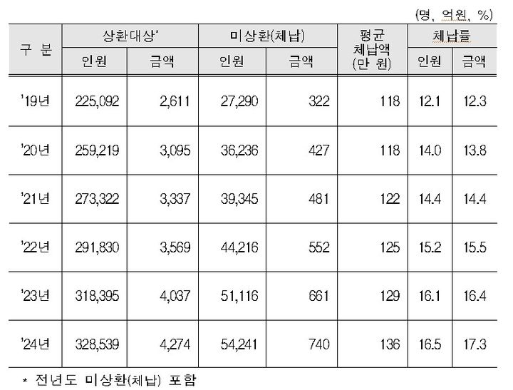[세종=뉴시스] 자료는 국회 기획재정위원회 소속 임광현 더불어민주당 의원이 국세청에서 받은 '취업 후 학자금 상환 체납 현황' 자료. (자료=임광현 의원실 제공) 2025.04.10. photo@newsis.com *재판매 및 DB 금지