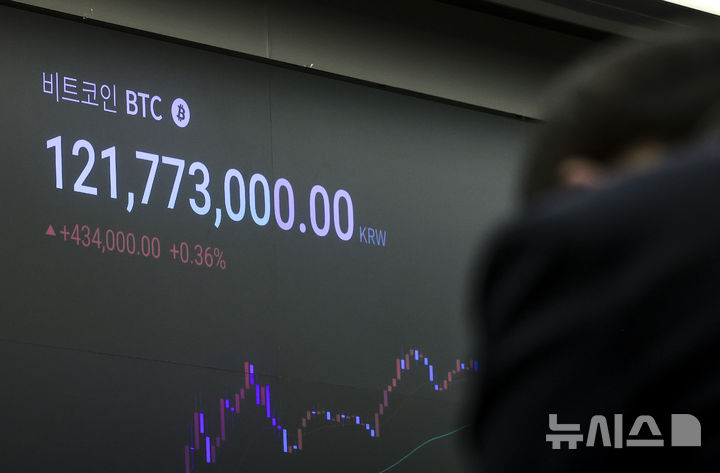 [서울=뉴시스] 정병혁 기자 = 10일 서울 강남구 업비트 고객센터 전광판에 비트코인 시세가 표시되고 있다.  미국이 우리나라를 포함해 일부 국가에 부과하기로 했던 상호관세를 90일 유예한다고 발표하면서 미국 증시와 함께 가상자산 가격이 전반적으로 상승세를 보이고 있다. 이날 오전 11시 기준 비트코인은 국내에서 1억2000만원대선에서 거래중이다. 2025.04.10. jhope@newsis.com