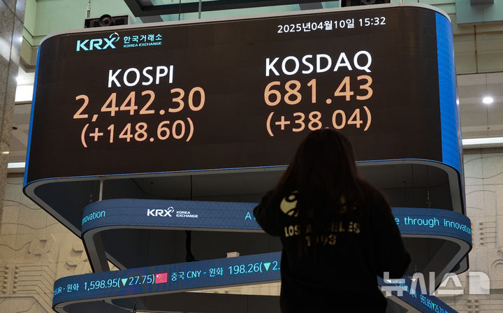 [서울=뉴시스] 황준선 기자 = 코스피가 전 거래일(2293.70)보다 151.36포인트(6.6%) 상승한 2445.06에 마감한 10일 서울 여의도 한국거래소 서울사무소 마켓스퀘어에 지수가 표시돼 있다. 코스닥 지수는 전 거래일(643.39)보다 38.4포인트(5.97%) 오른 681.79에 거래를 마쳤다. 2025.04.10. hwang@newsis.com